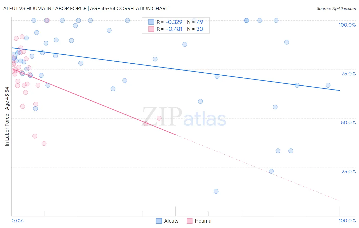 Aleut vs Houma In Labor Force | Age 45-54