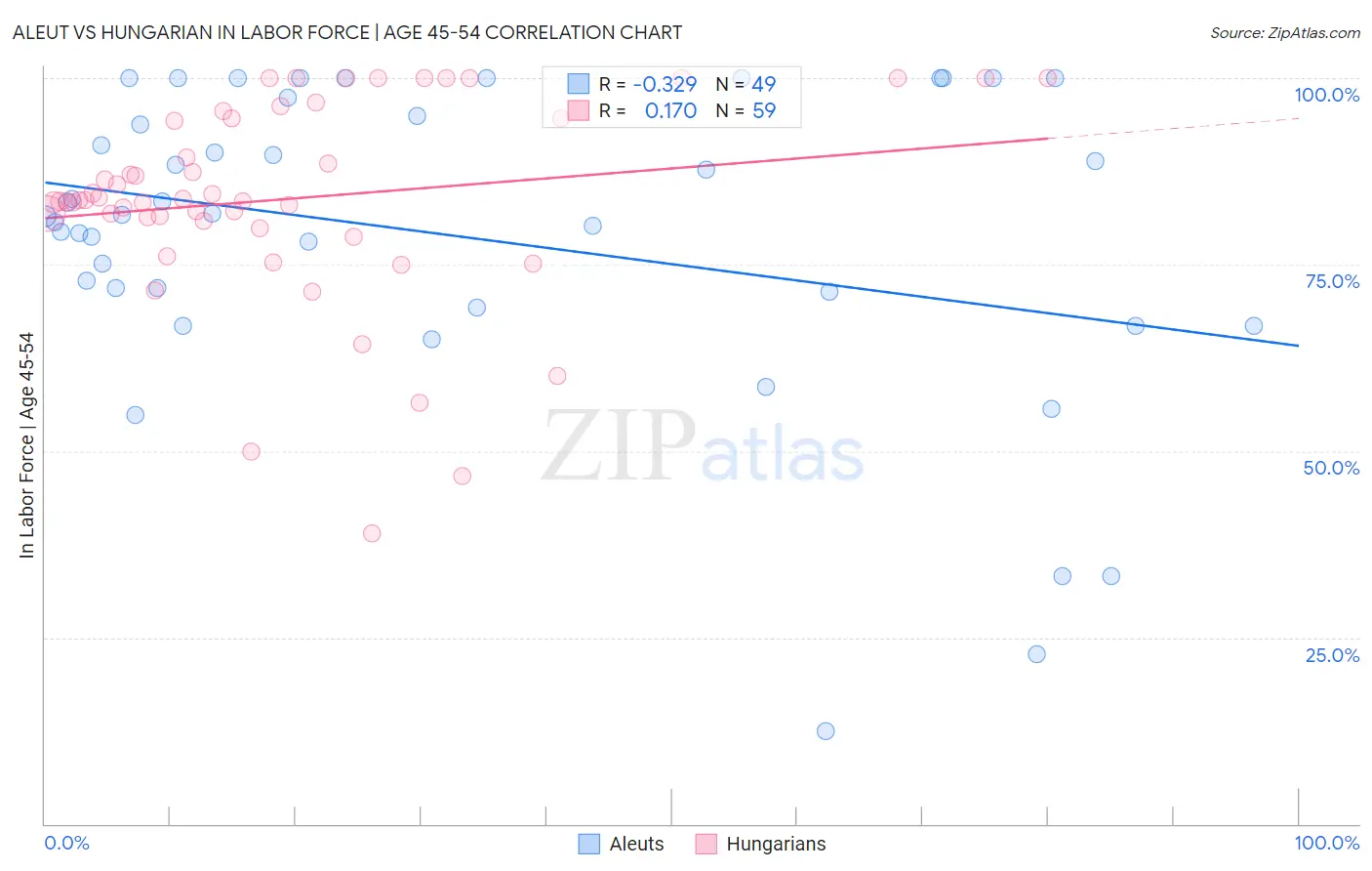 Aleut vs Hungarian In Labor Force | Age 45-54