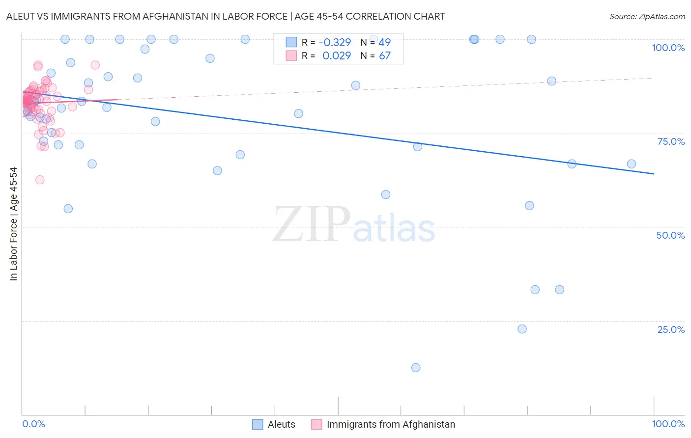 Aleut vs Immigrants from Afghanistan In Labor Force | Age 45-54