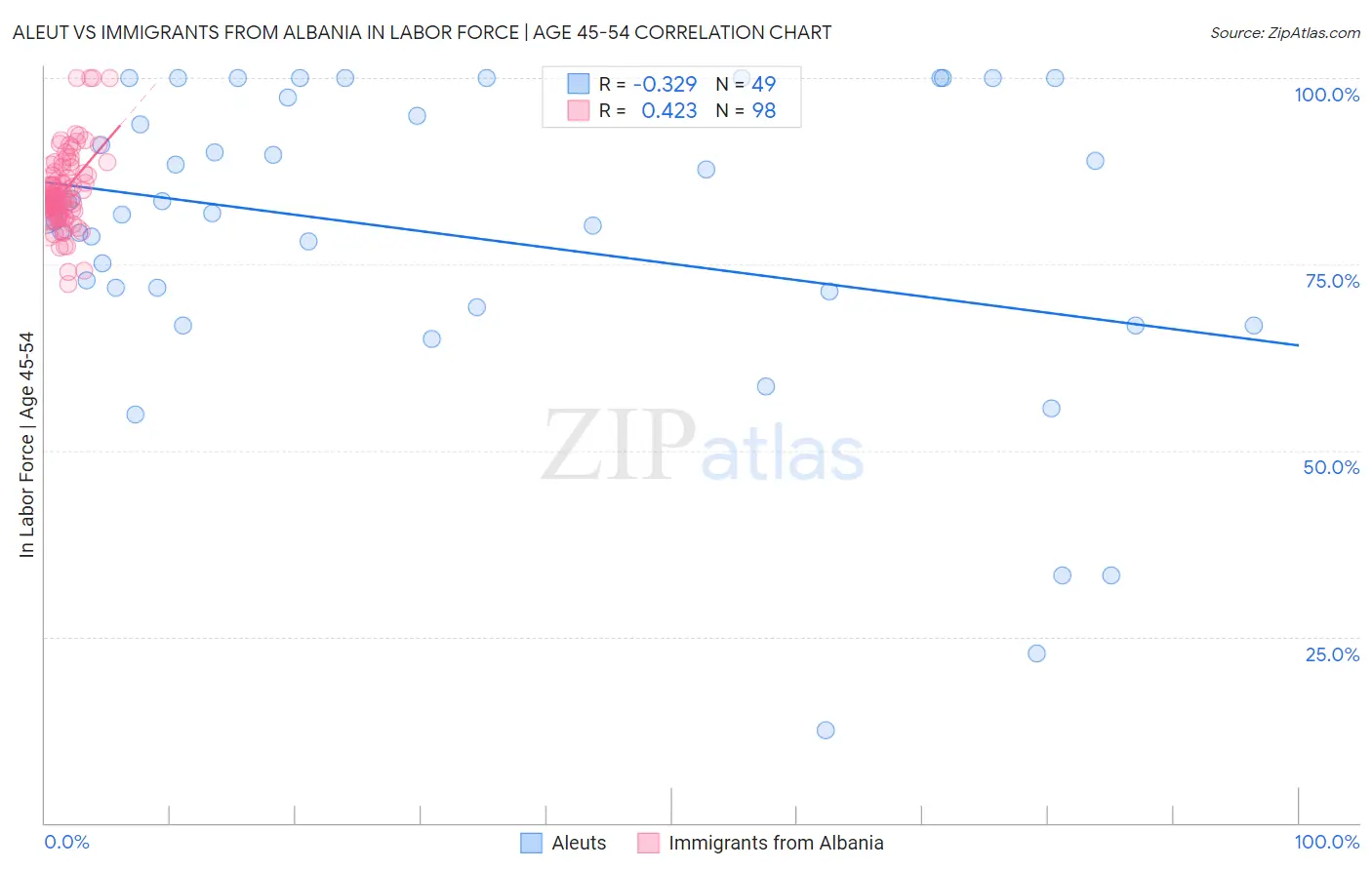 Aleut vs Immigrants from Albania In Labor Force | Age 45-54