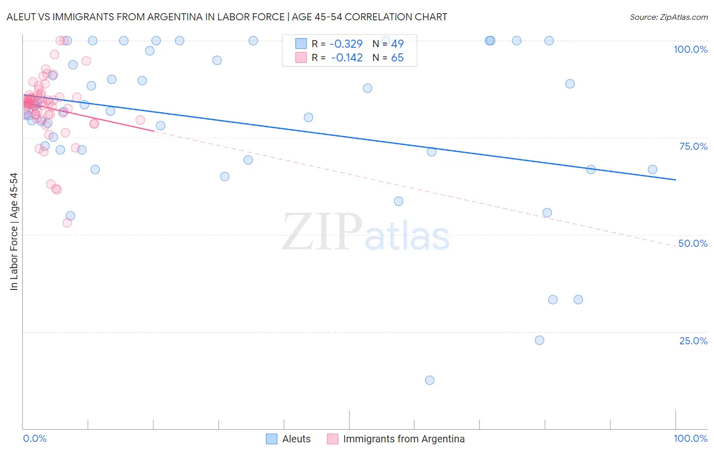 Aleut vs Immigrants from Argentina In Labor Force | Age 45-54