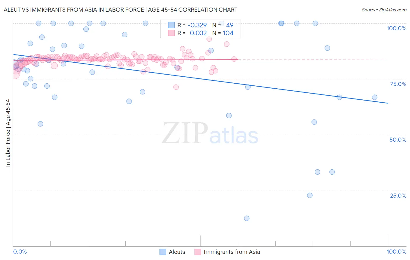 Aleut vs Immigrants from Asia In Labor Force | Age 45-54