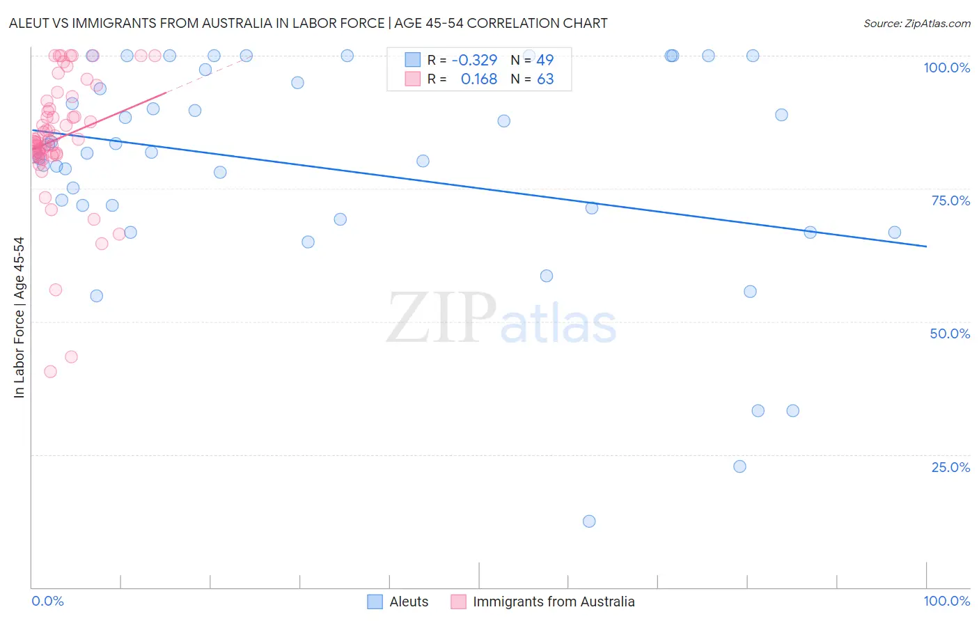 Aleut vs Immigrants from Australia In Labor Force | Age 45-54