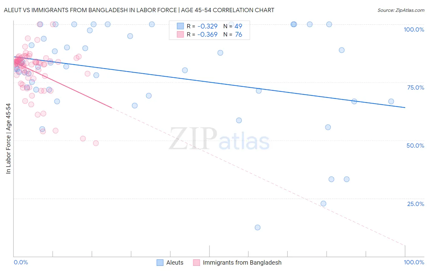 Aleut vs Immigrants from Bangladesh In Labor Force | Age 45-54