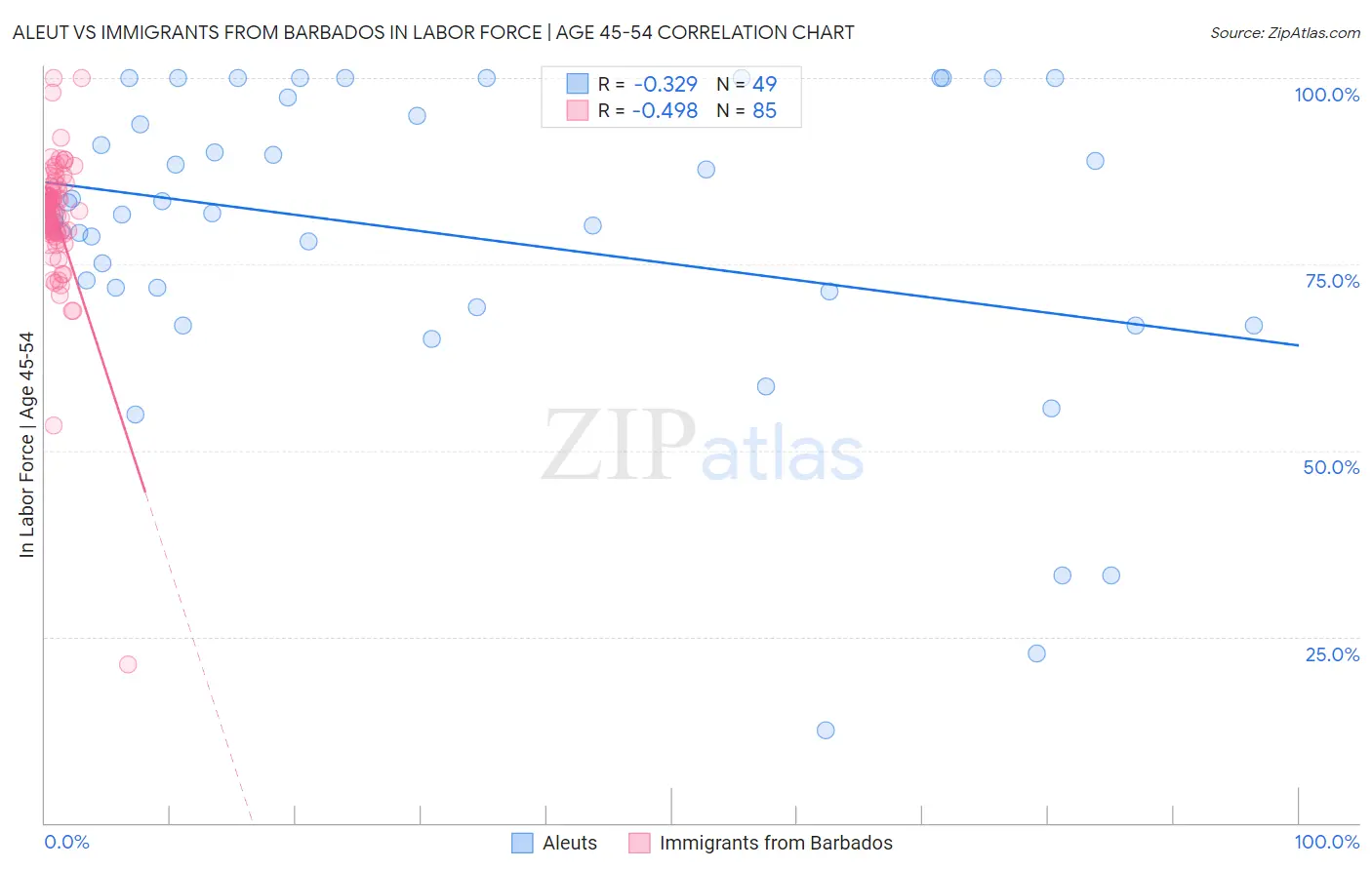 Aleut vs Immigrants from Barbados In Labor Force | Age 45-54