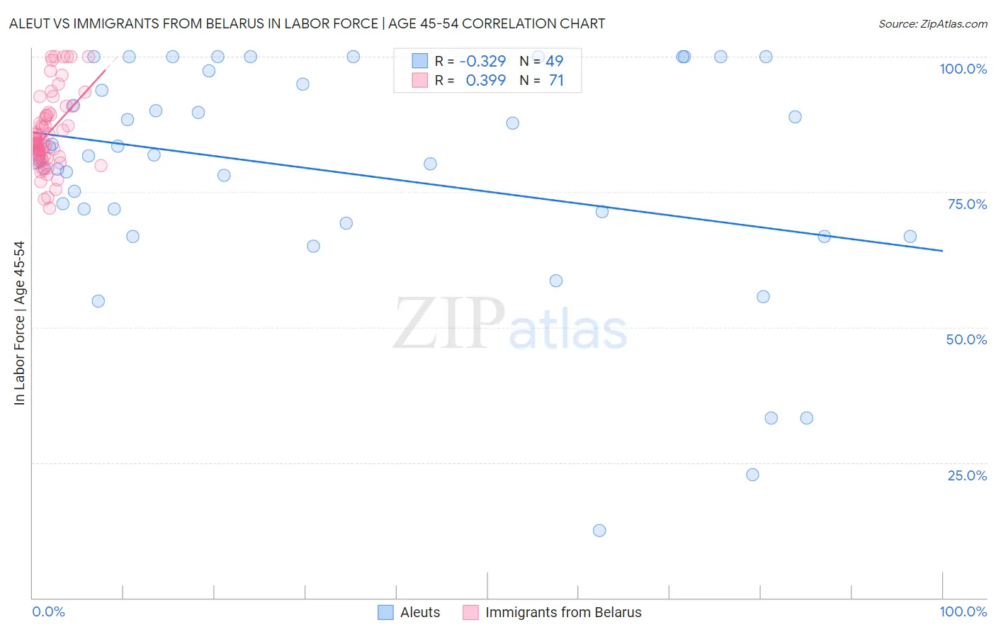 Aleut vs Immigrants from Belarus In Labor Force | Age 45-54