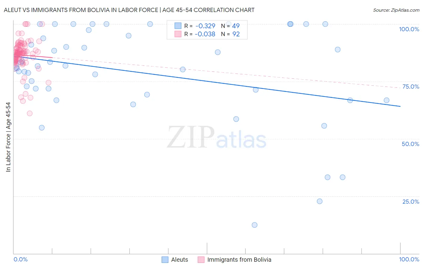 Aleut vs Immigrants from Bolivia In Labor Force | Age 45-54