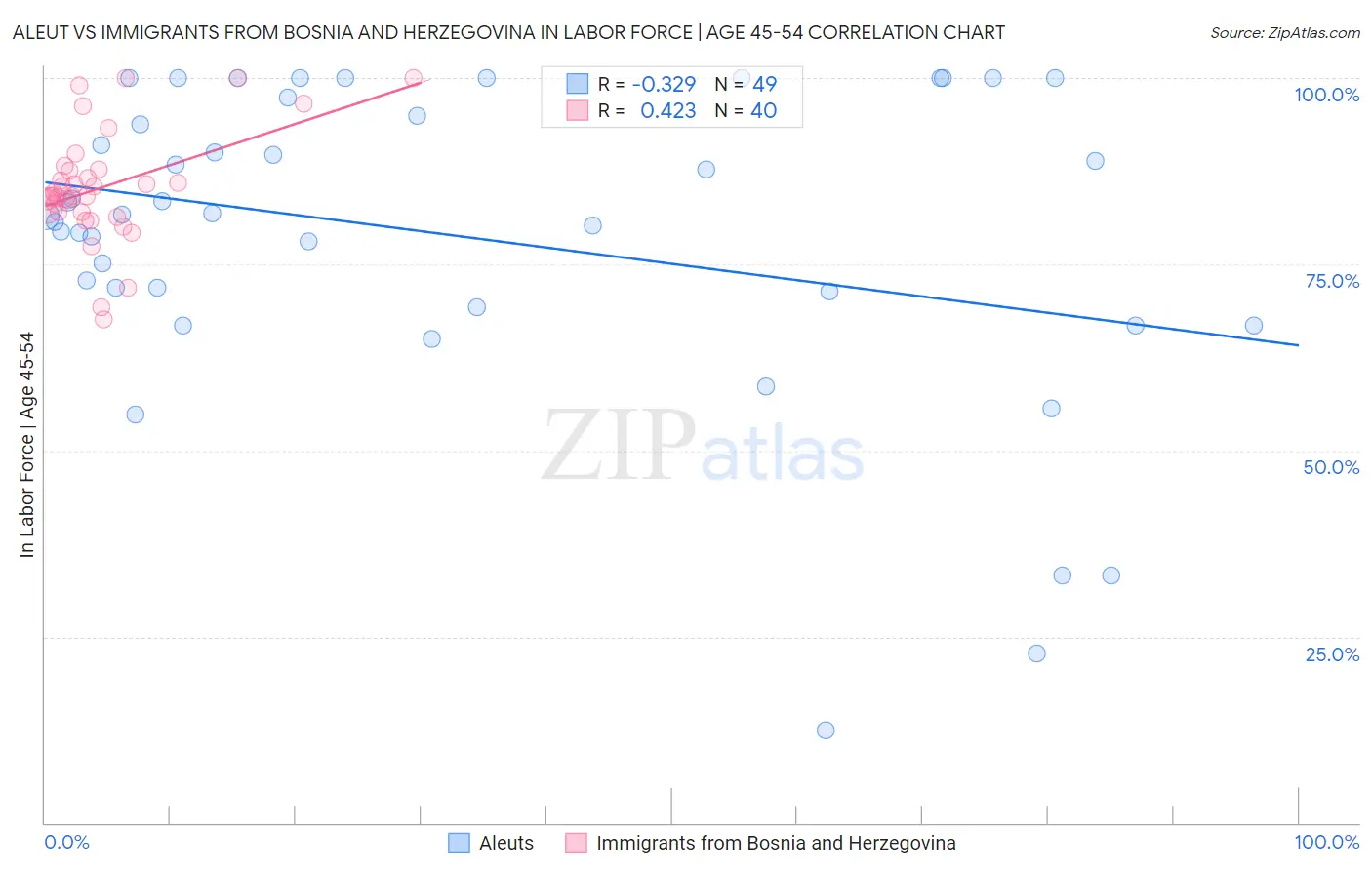 Aleut vs Immigrants from Bosnia and Herzegovina In Labor Force | Age 45-54