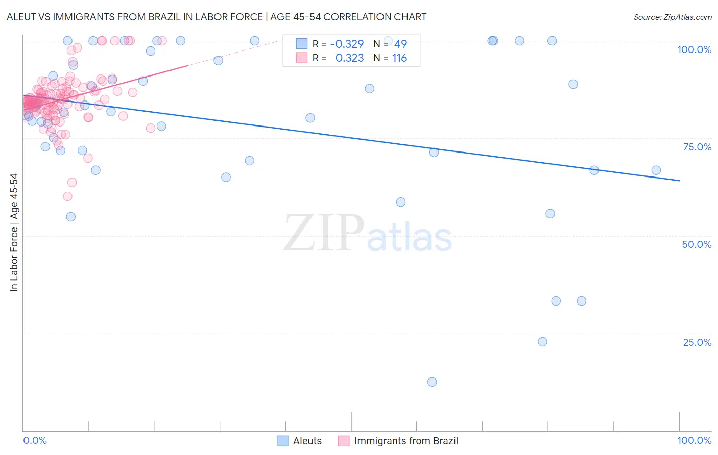 Aleut vs Immigrants from Brazil In Labor Force | Age 45-54