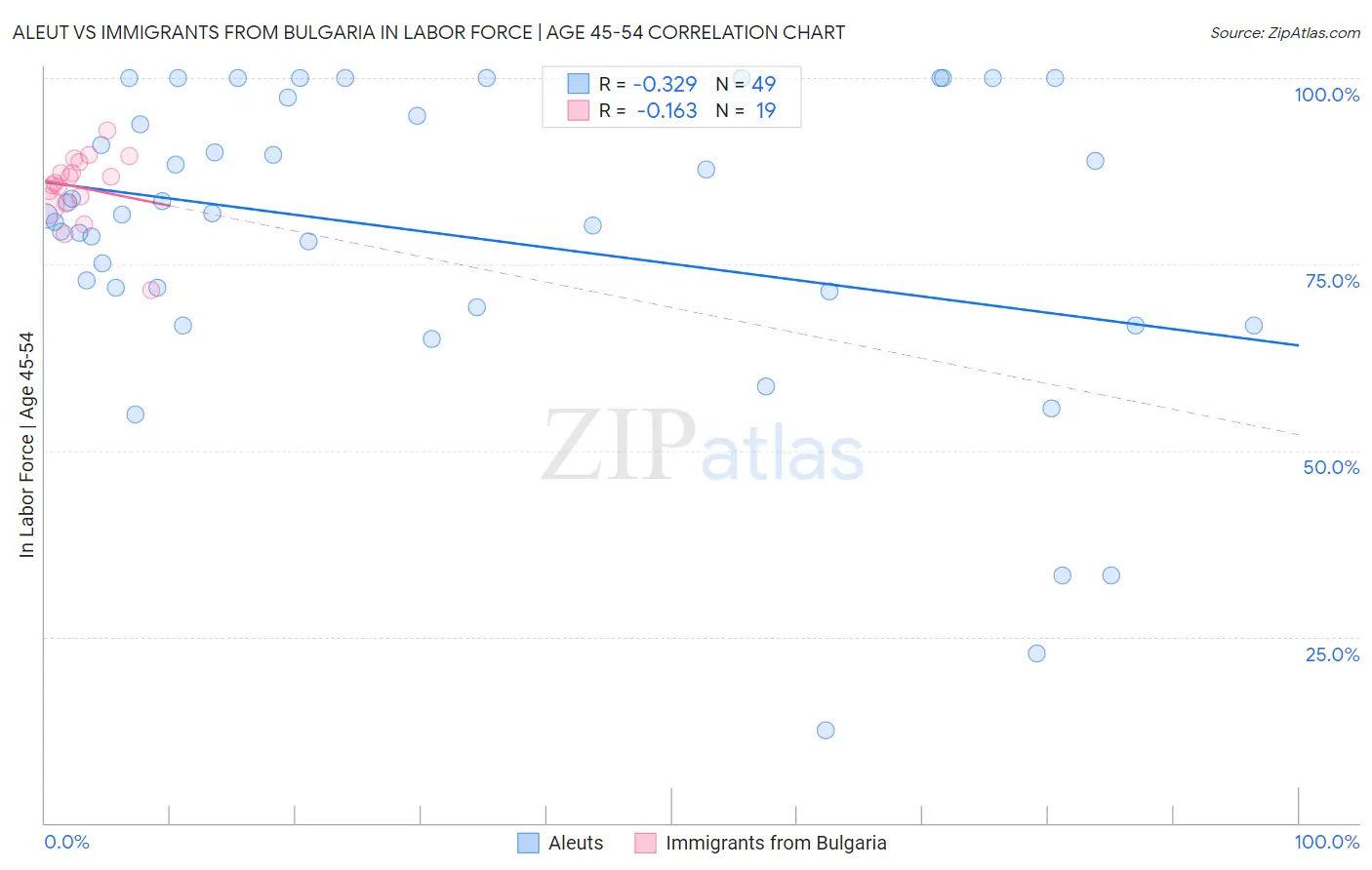 Aleut vs Immigrants from Bulgaria In Labor Force | Age 45-54