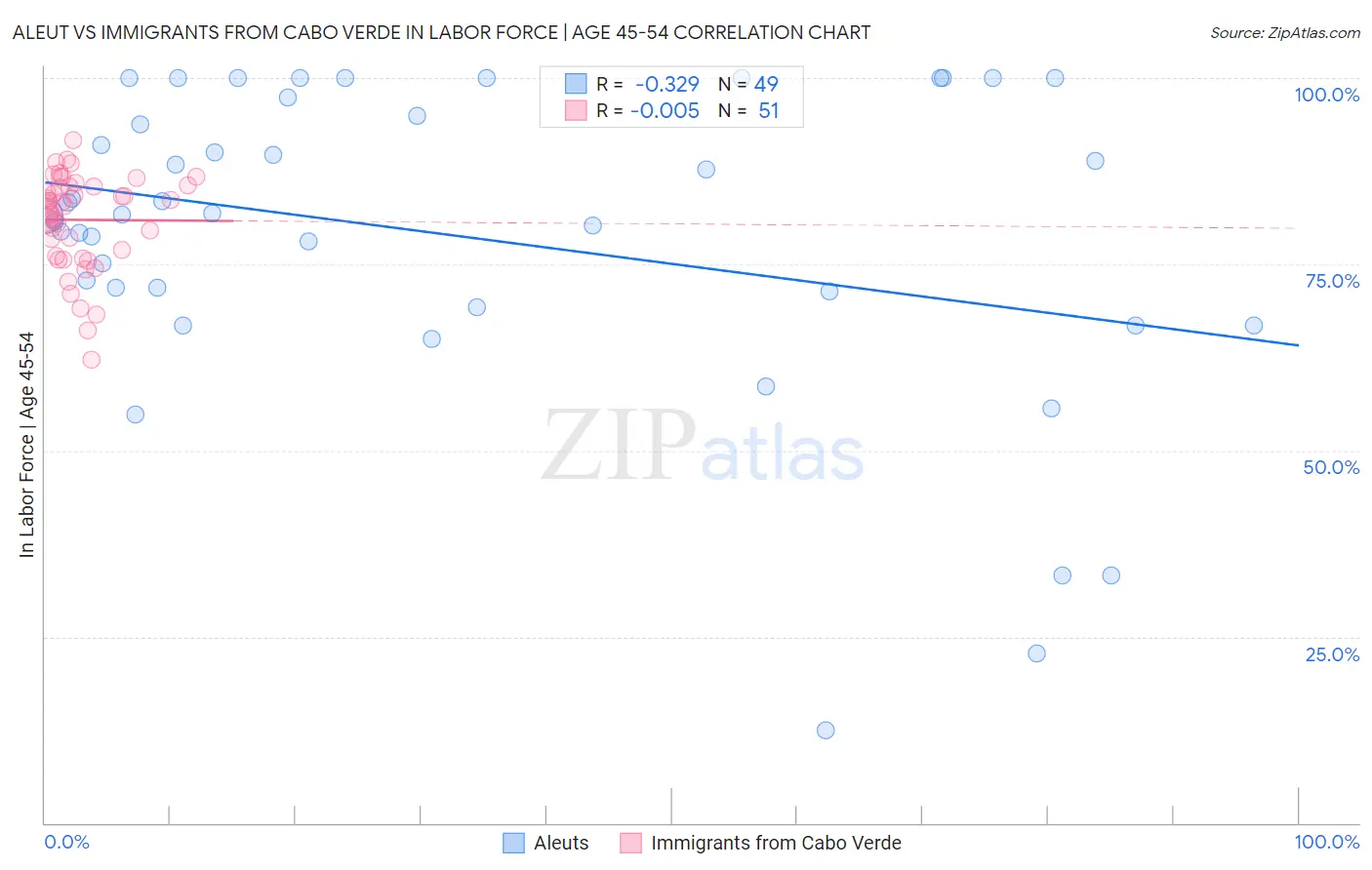 Aleut vs Immigrants from Cabo Verde In Labor Force | Age 45-54