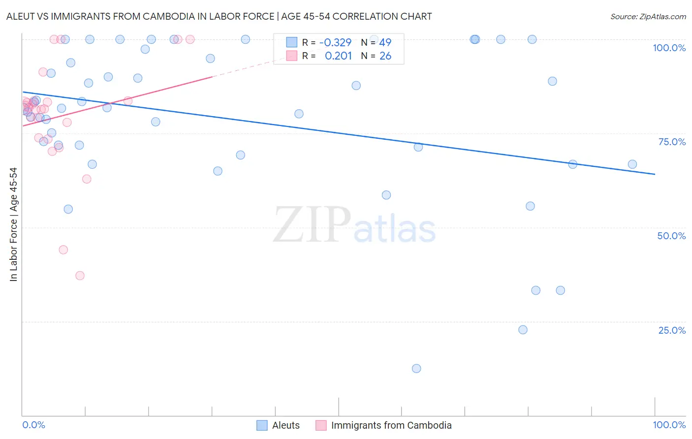 Aleut vs Immigrants from Cambodia In Labor Force | Age 45-54