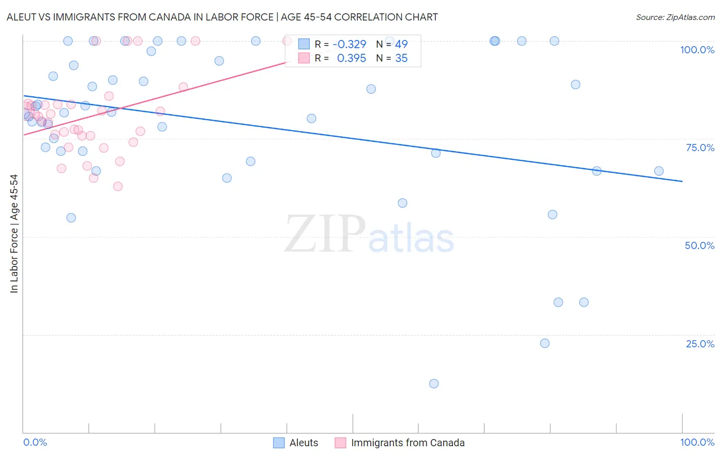 Aleut vs Immigrants from Canada In Labor Force | Age 45-54