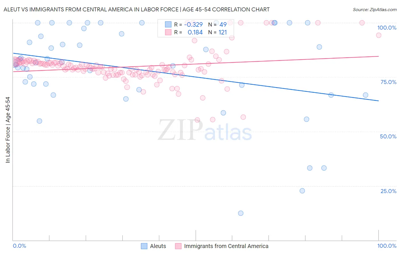 Aleut vs Immigrants from Central America In Labor Force | Age 45-54