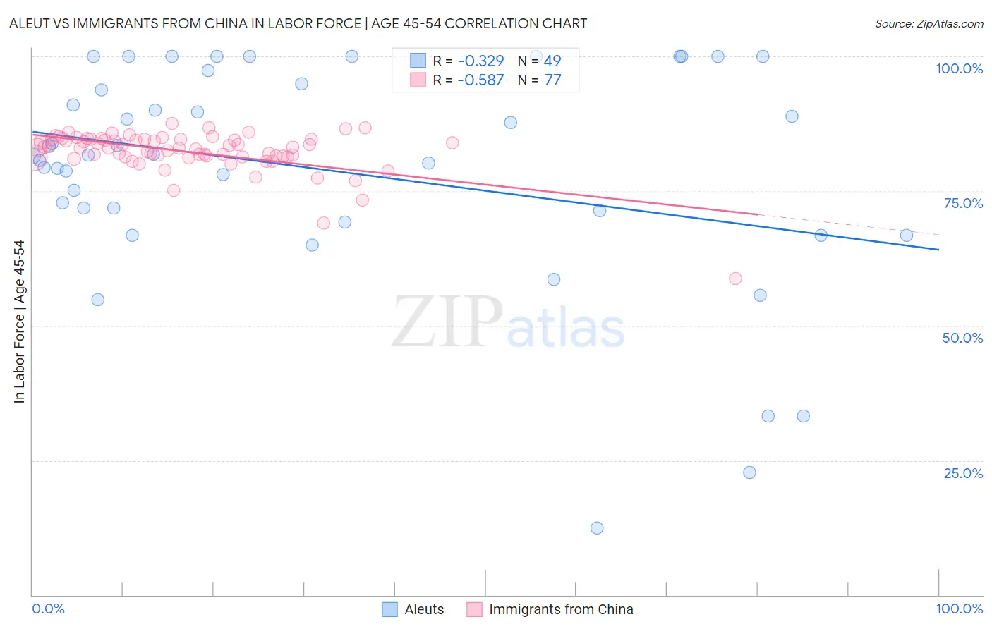 Aleut vs Immigrants from China In Labor Force | Age 45-54