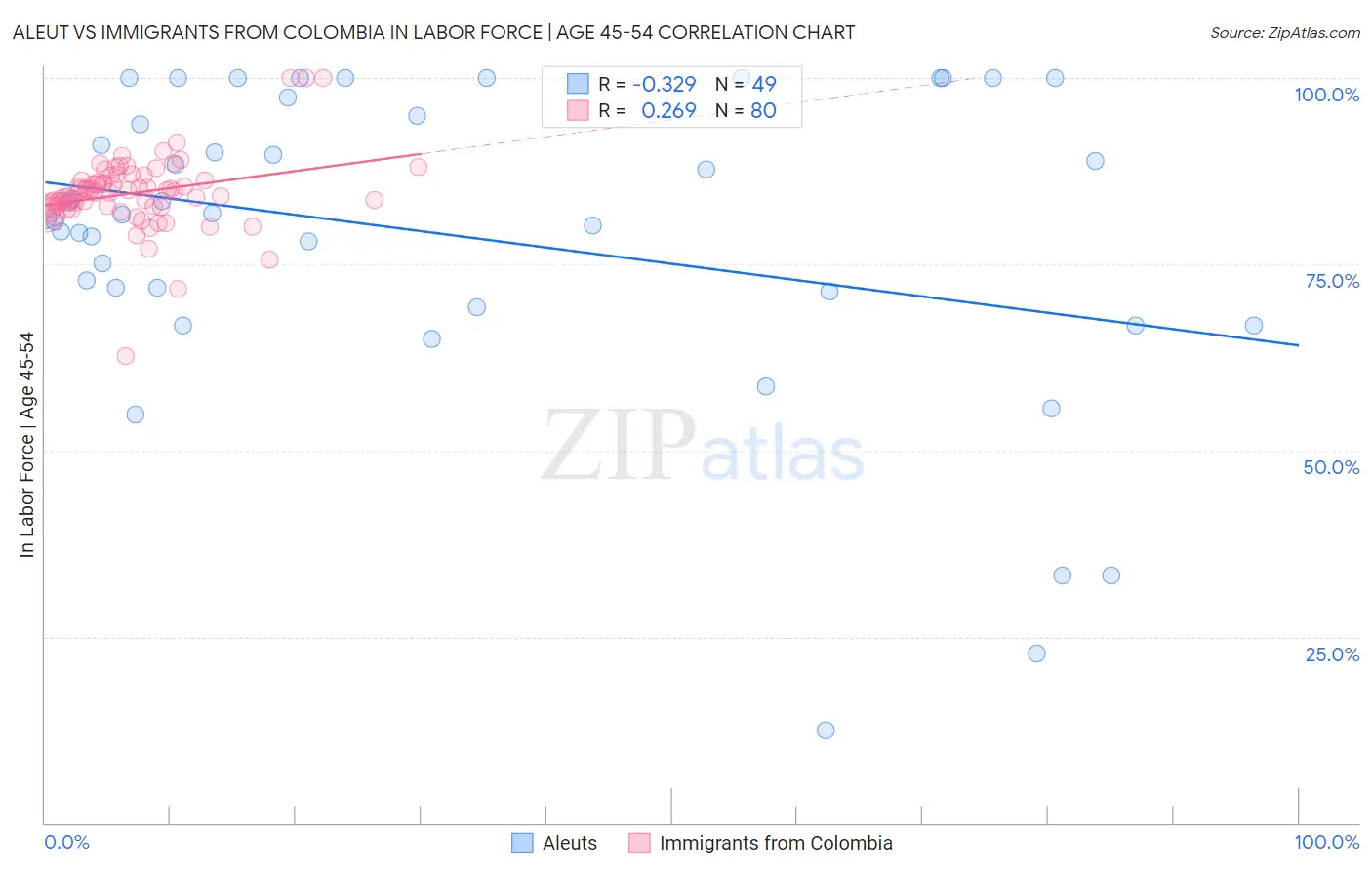 Aleut vs Immigrants from Colombia In Labor Force | Age 45-54