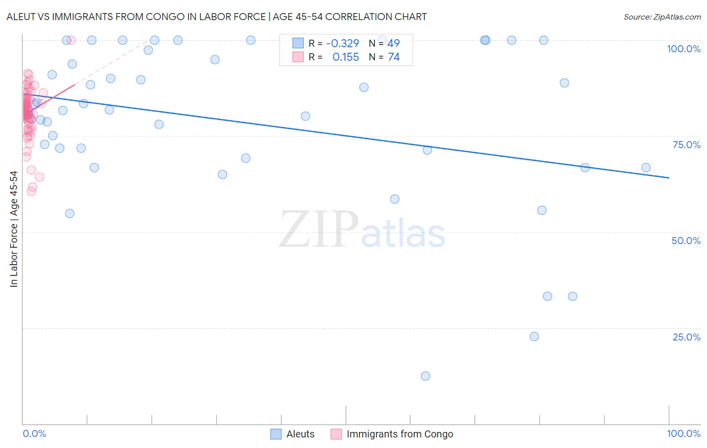 Aleut vs Immigrants from Congo In Labor Force | Age 45-54