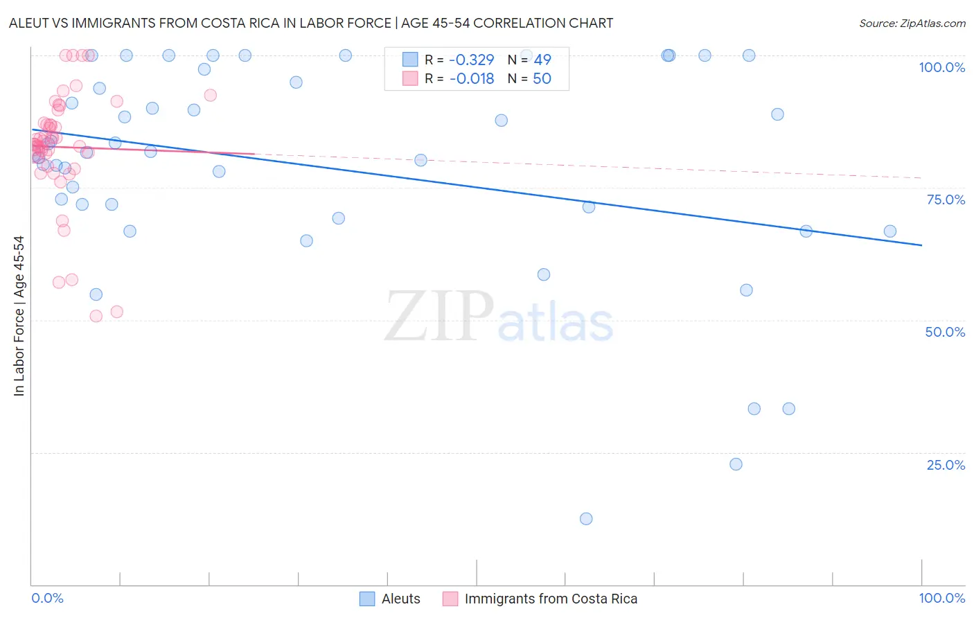 Aleut vs Immigrants from Costa Rica In Labor Force | Age 45-54