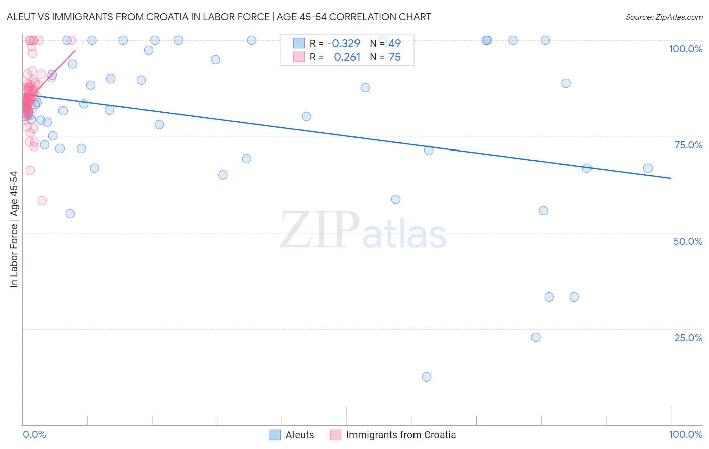 Aleut vs Immigrants from Croatia In Labor Force | Age 45-54