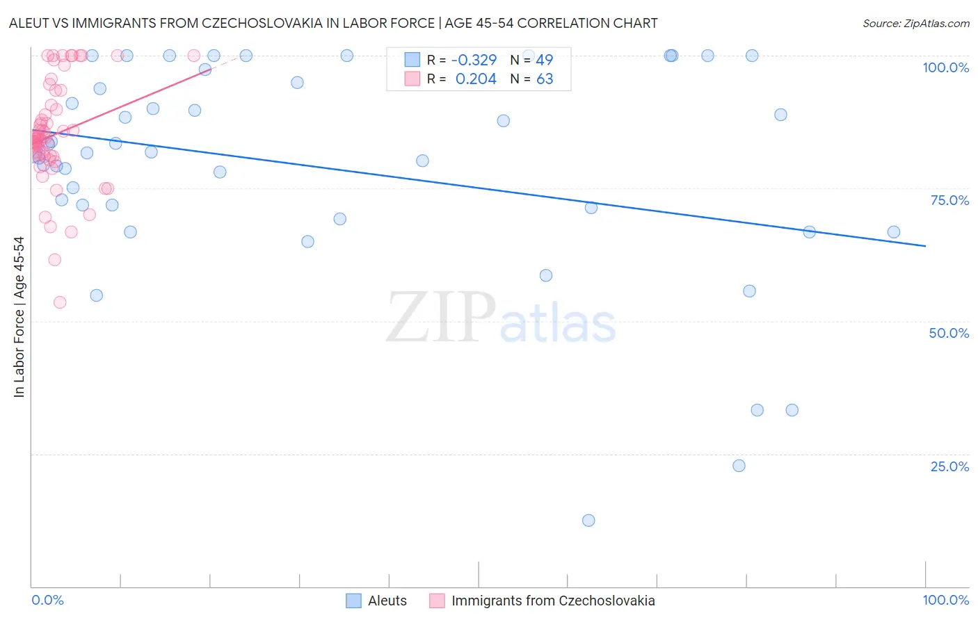 Aleut vs Immigrants from Czechoslovakia In Labor Force | Age 45-54