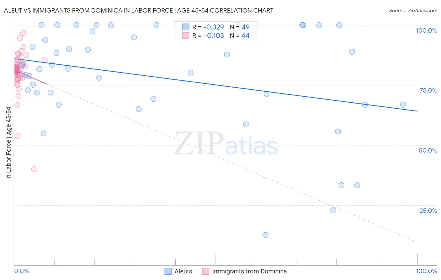 Aleut vs Immigrants from Dominica In Labor Force | Age 45-54