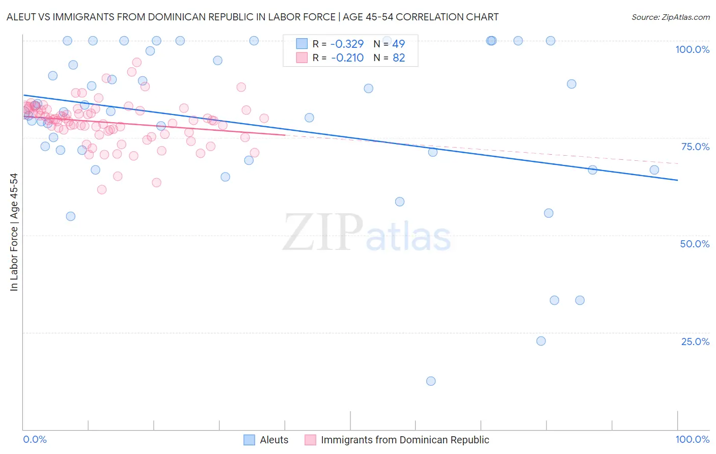 Aleut vs Immigrants from Dominican Republic In Labor Force | Age 45-54
