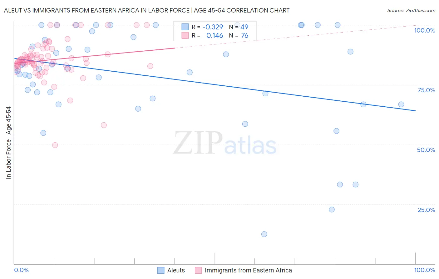 Aleut vs Immigrants from Eastern Africa In Labor Force | Age 45-54