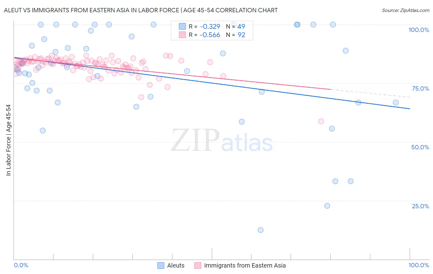 Aleut vs Immigrants from Eastern Asia In Labor Force | Age 45-54