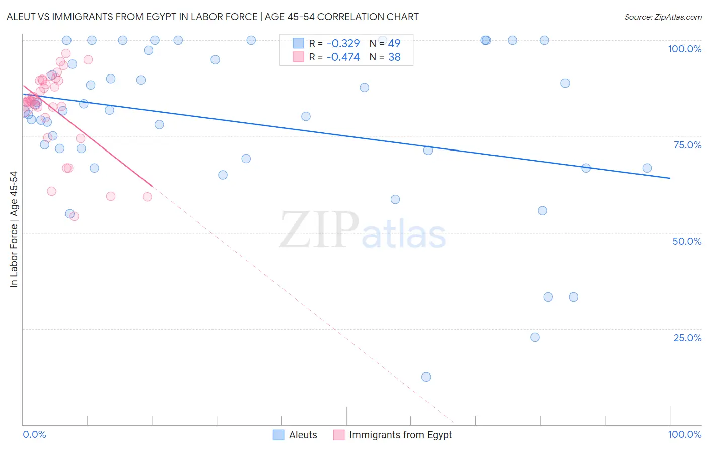 Aleut vs Immigrants from Egypt In Labor Force | Age 45-54
