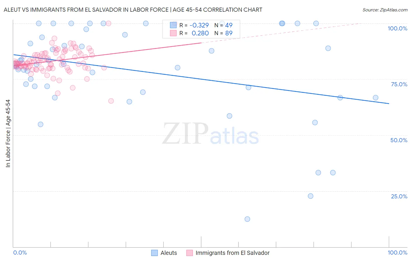 Aleut vs Immigrants from El Salvador In Labor Force | Age 45-54