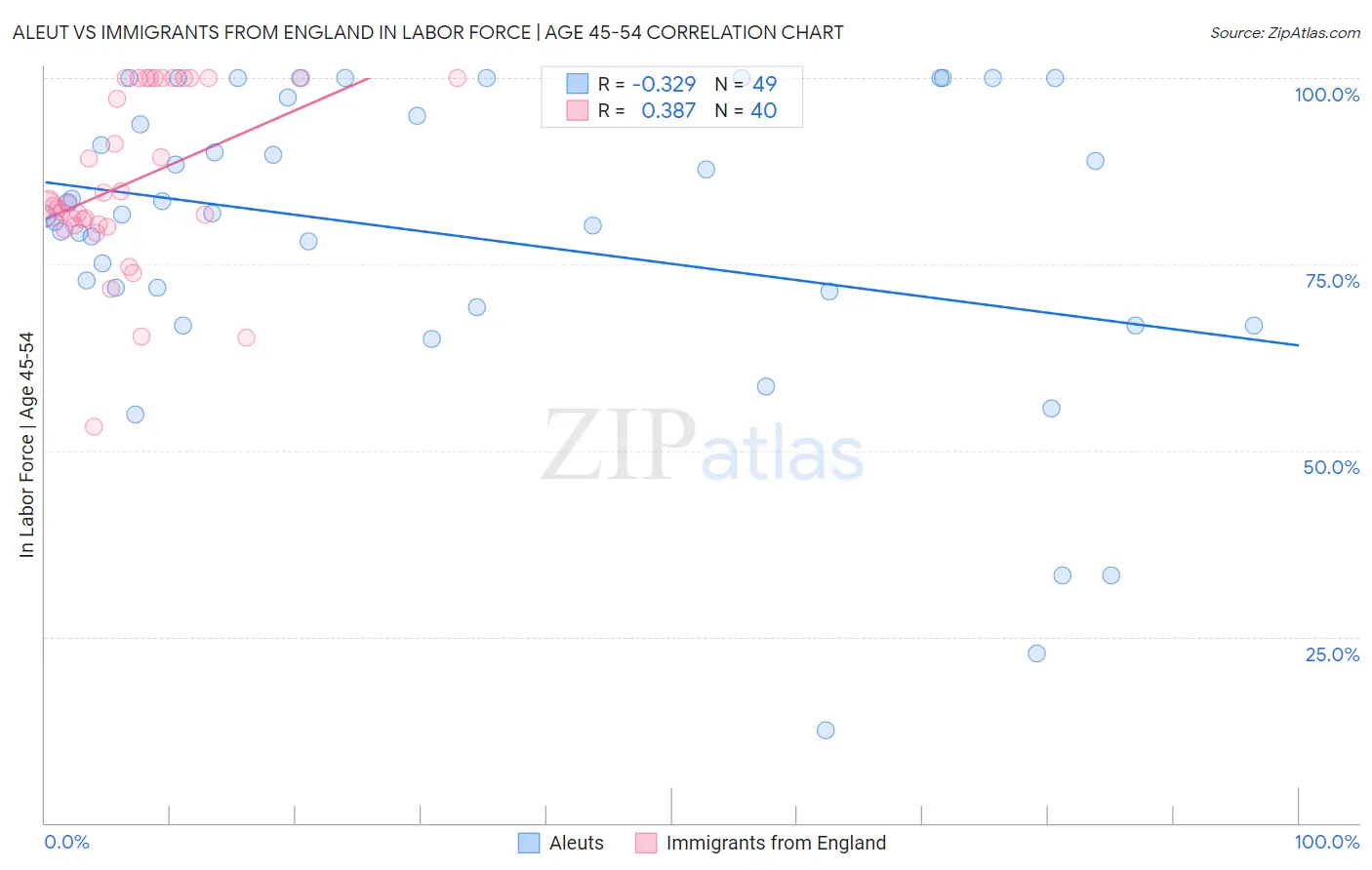 Aleut vs Immigrants from England In Labor Force | Age 45-54