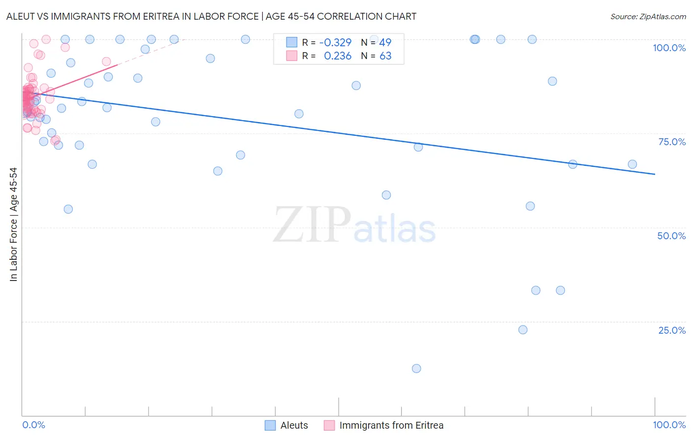 Aleut vs Immigrants from Eritrea In Labor Force | Age 45-54