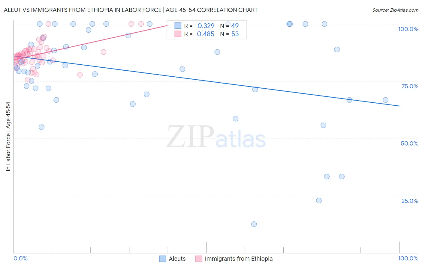 Aleut vs Immigrants from Ethiopia In Labor Force | Age 45-54