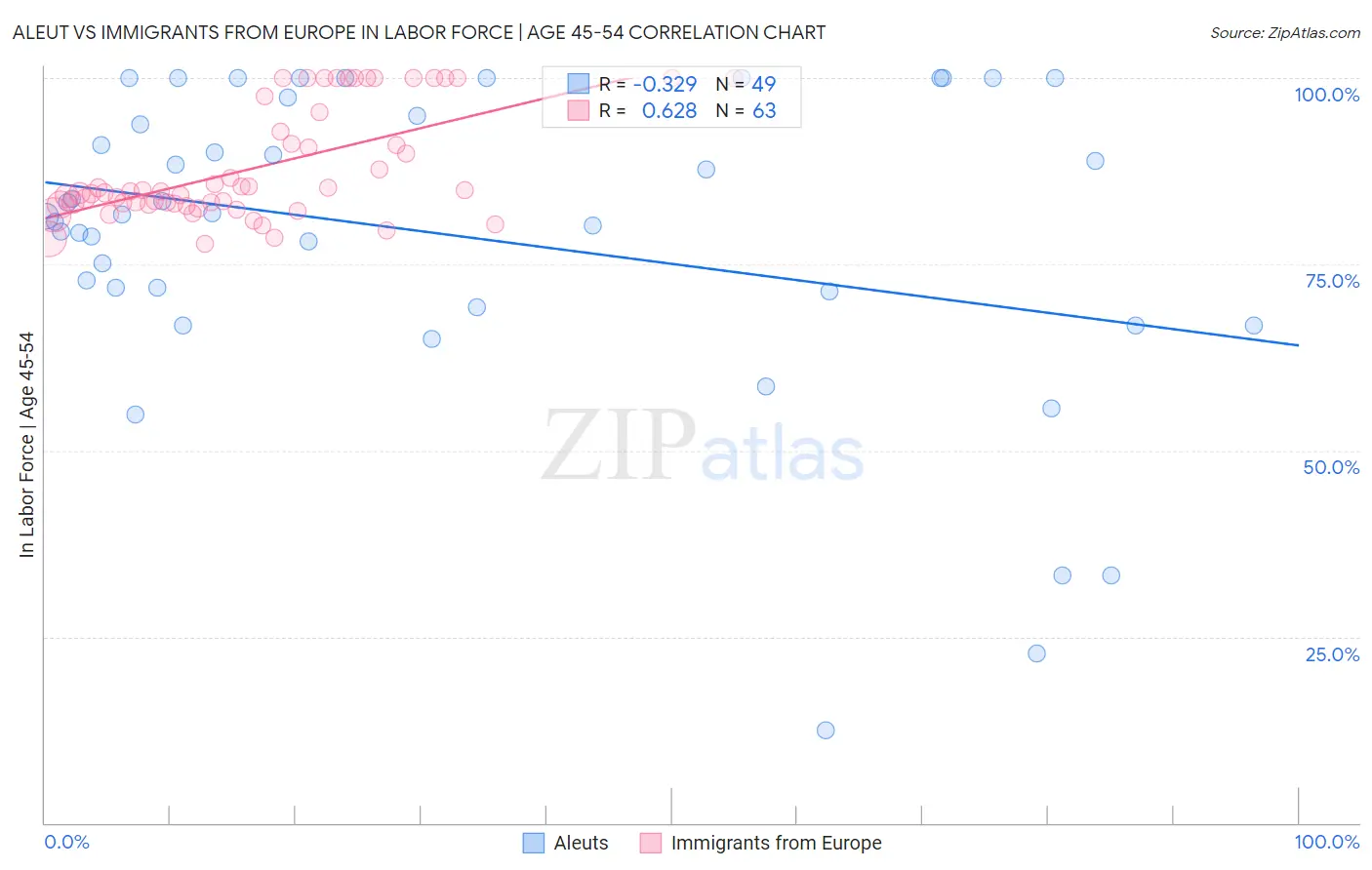 Aleut vs Immigrants from Europe In Labor Force | Age 45-54