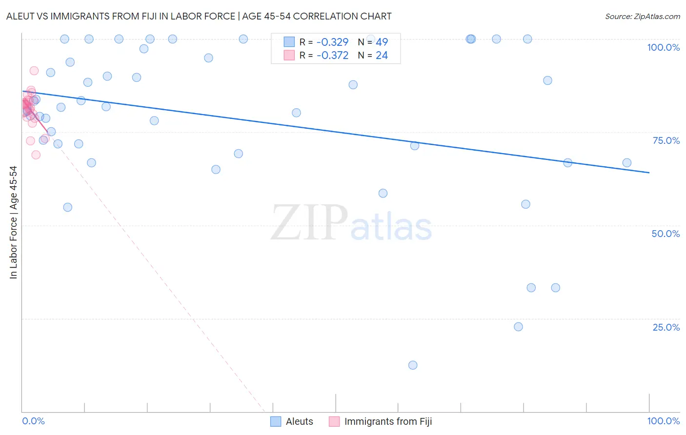 Aleut vs Immigrants from Fiji In Labor Force | Age 45-54