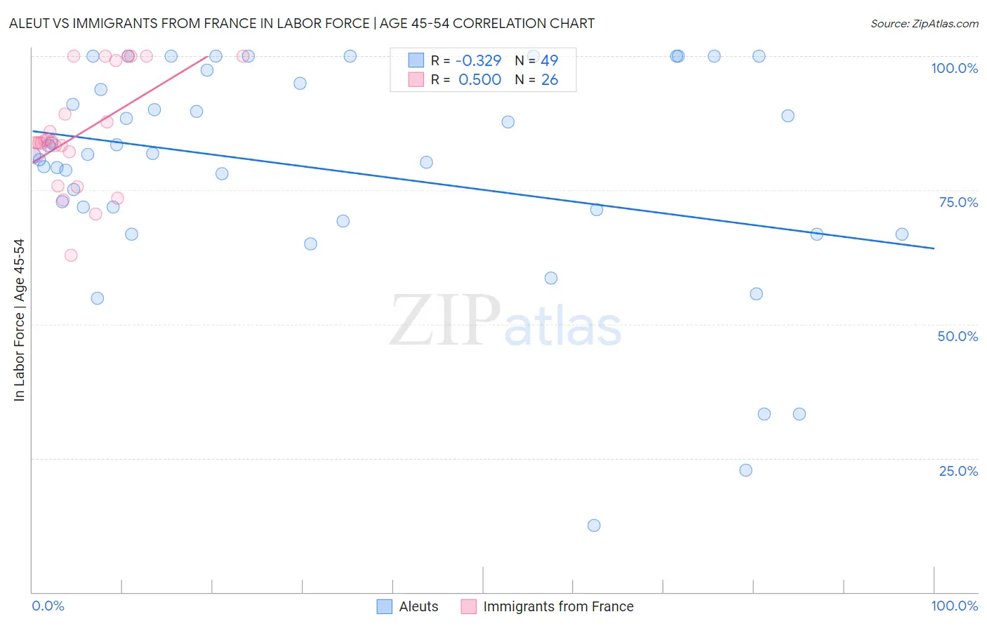 Aleut vs Immigrants from France In Labor Force | Age 45-54