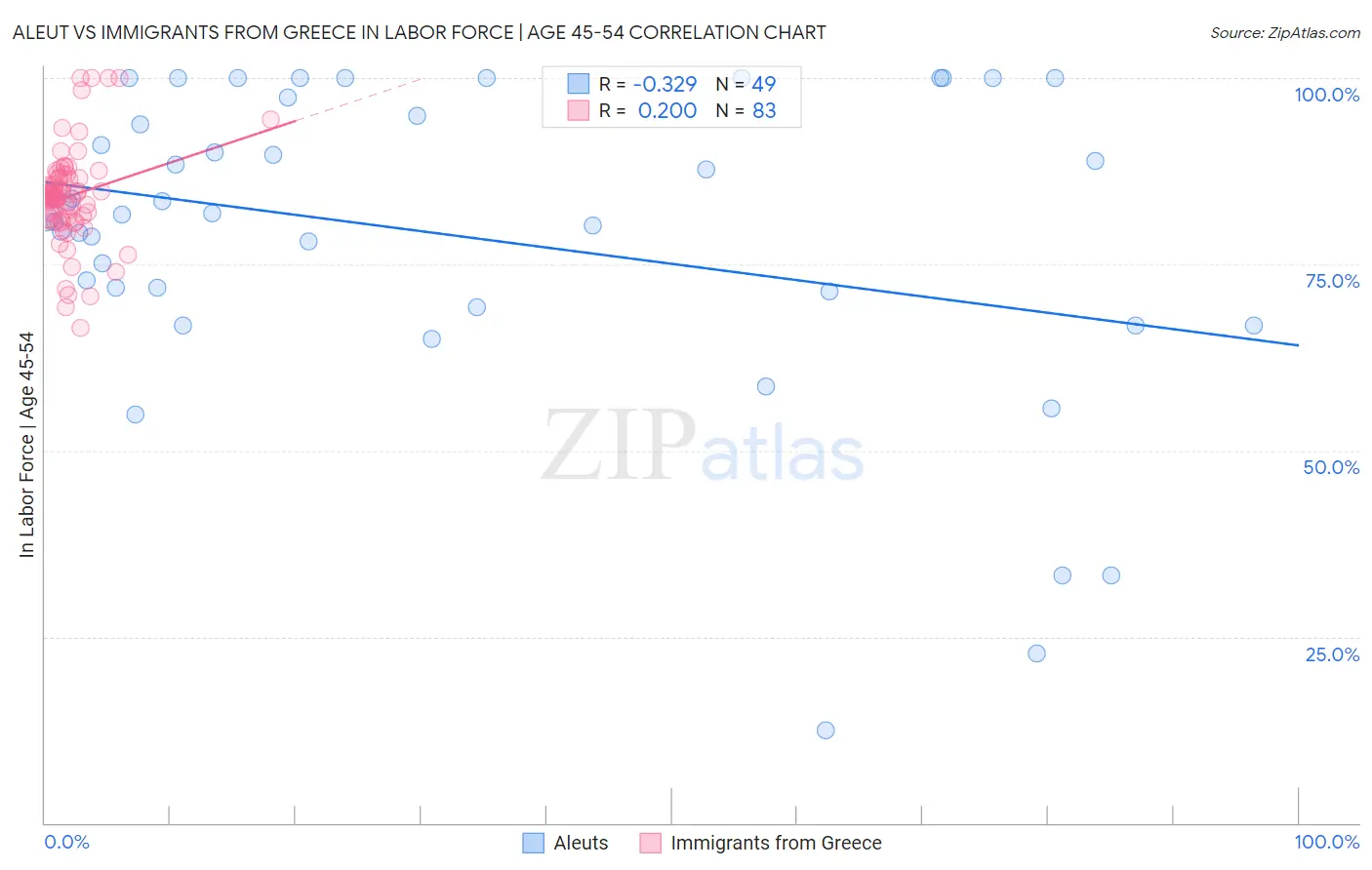 Aleut vs Immigrants from Greece In Labor Force | Age 45-54