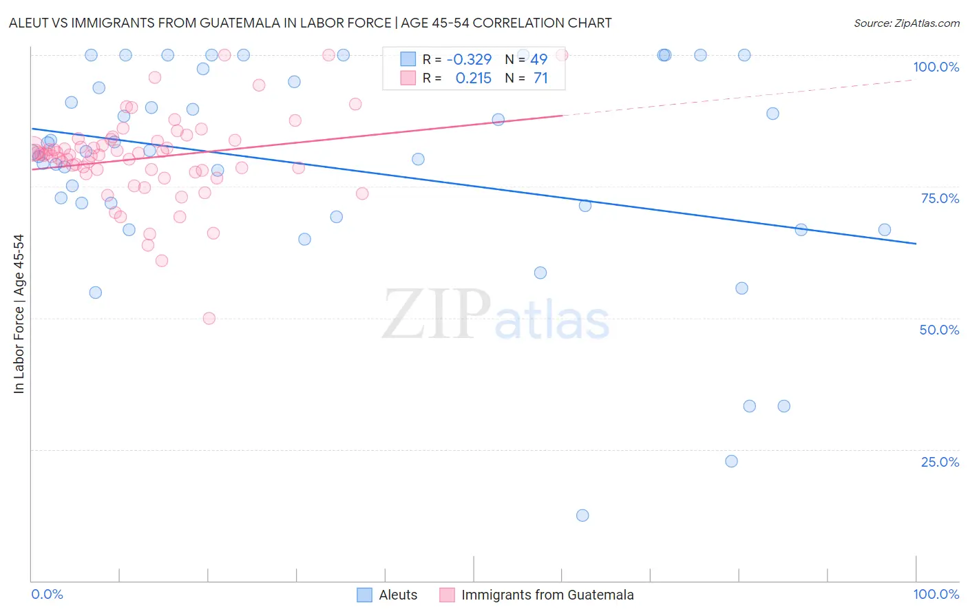 Aleut vs Immigrants from Guatemala In Labor Force | Age 45-54