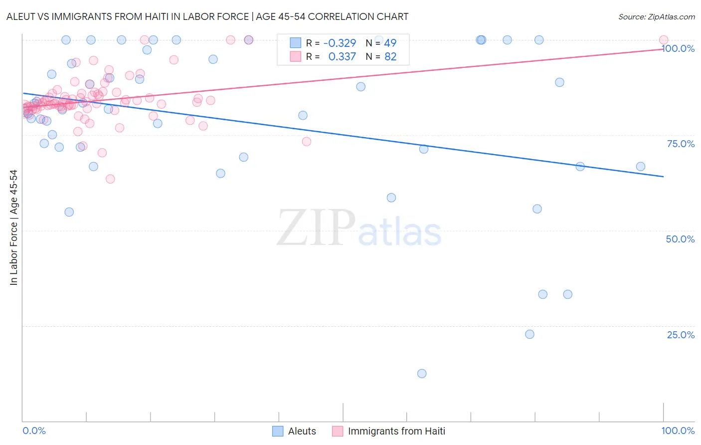 Aleut vs Immigrants from Haiti In Labor Force | Age 45-54