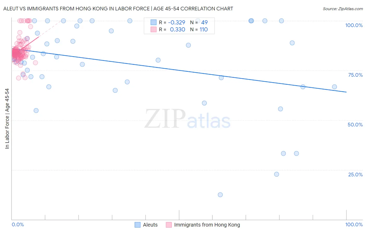 Aleut vs Immigrants from Hong Kong In Labor Force | Age 45-54