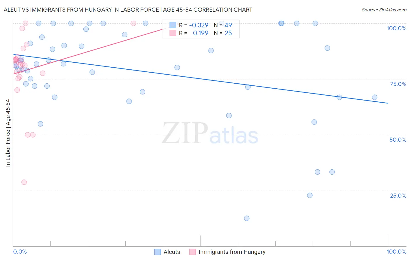 Aleut vs Immigrants from Hungary In Labor Force | Age 45-54