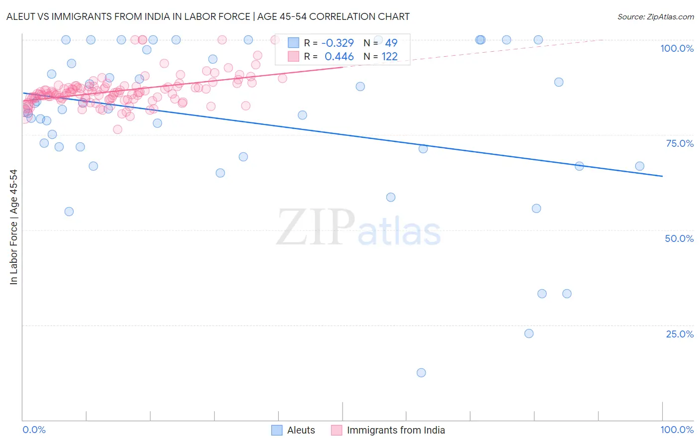 Aleut vs Immigrants from India In Labor Force | Age 45-54