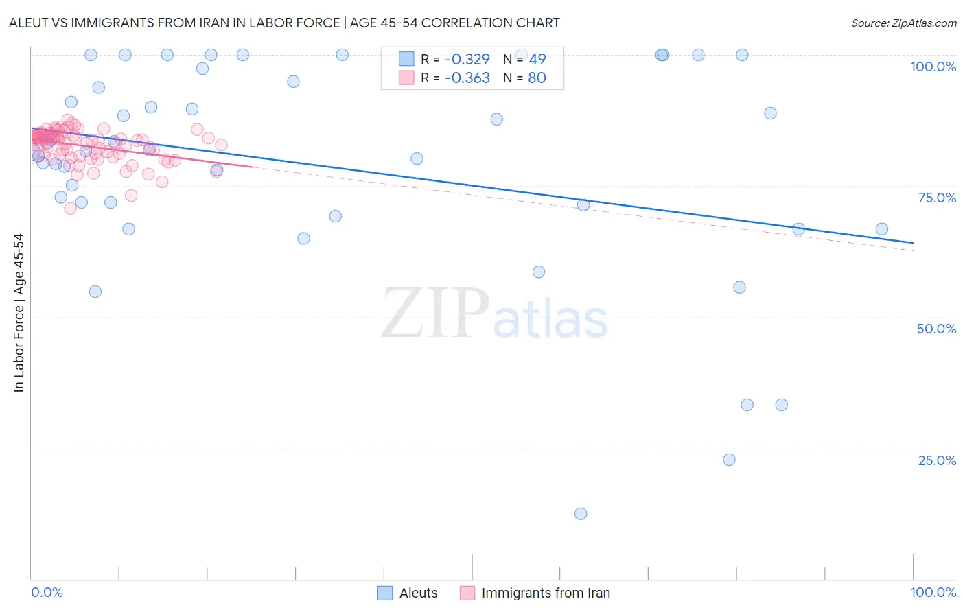 Aleut vs Immigrants from Iran In Labor Force | Age 45-54