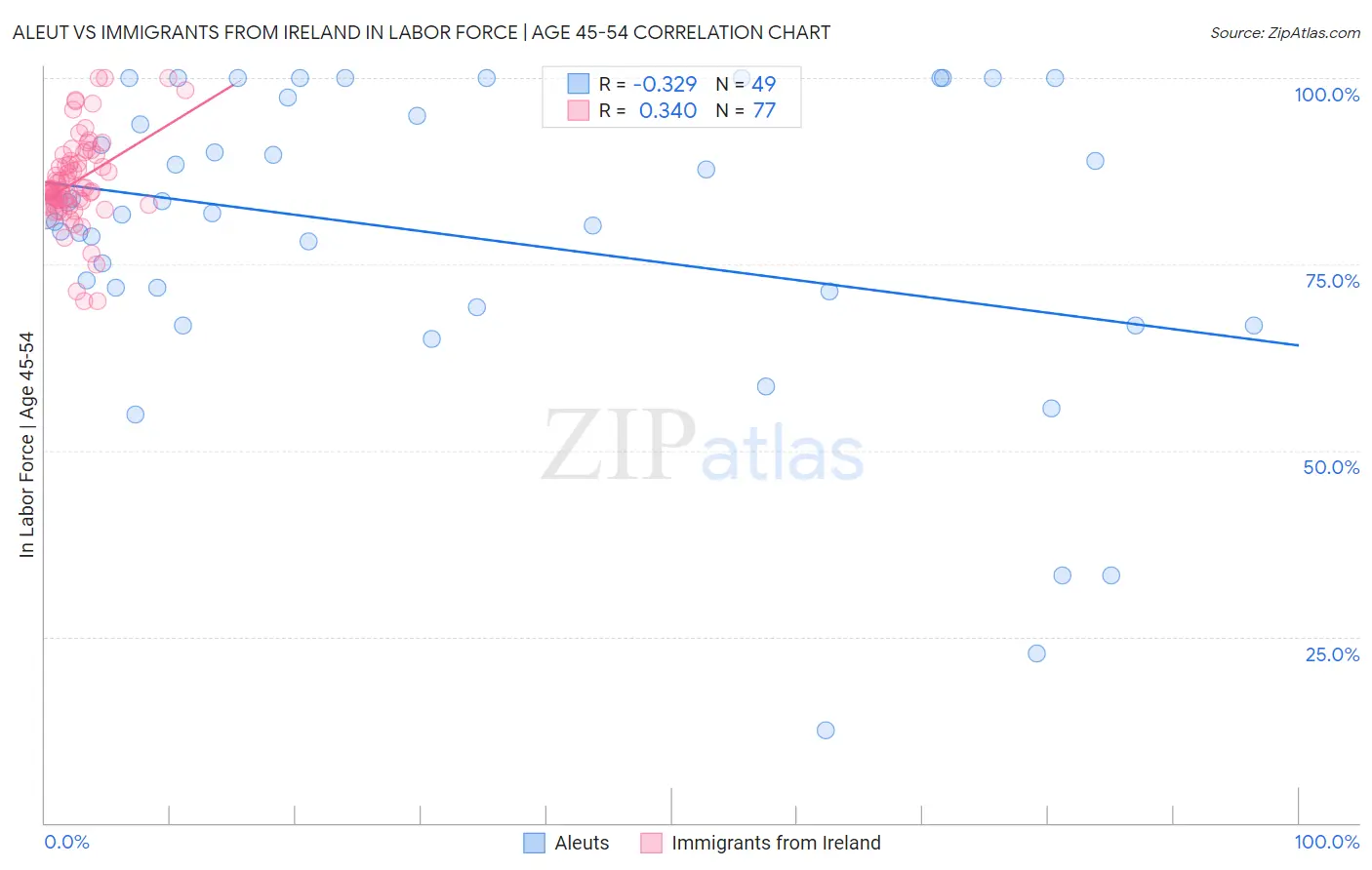Aleut vs Immigrants from Ireland In Labor Force | Age 45-54
