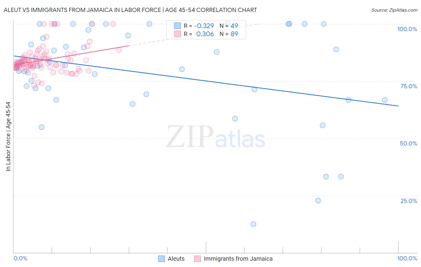 Aleut vs Immigrants from Jamaica In Labor Force | Age 45-54