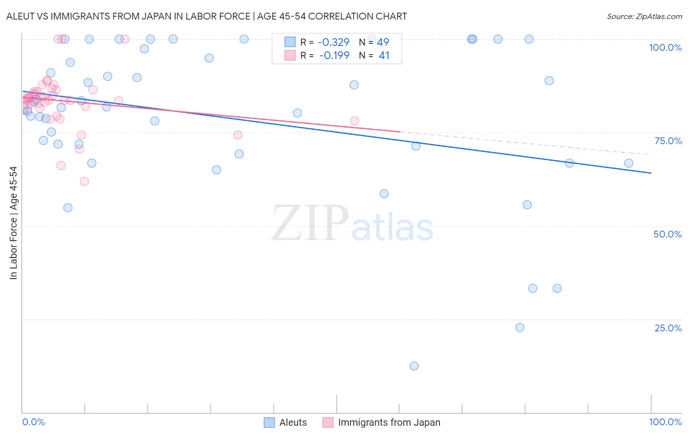 Aleut vs Immigrants from Japan In Labor Force | Age 45-54
