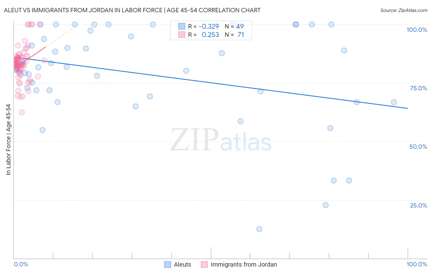 Aleut vs Immigrants from Jordan In Labor Force | Age 45-54