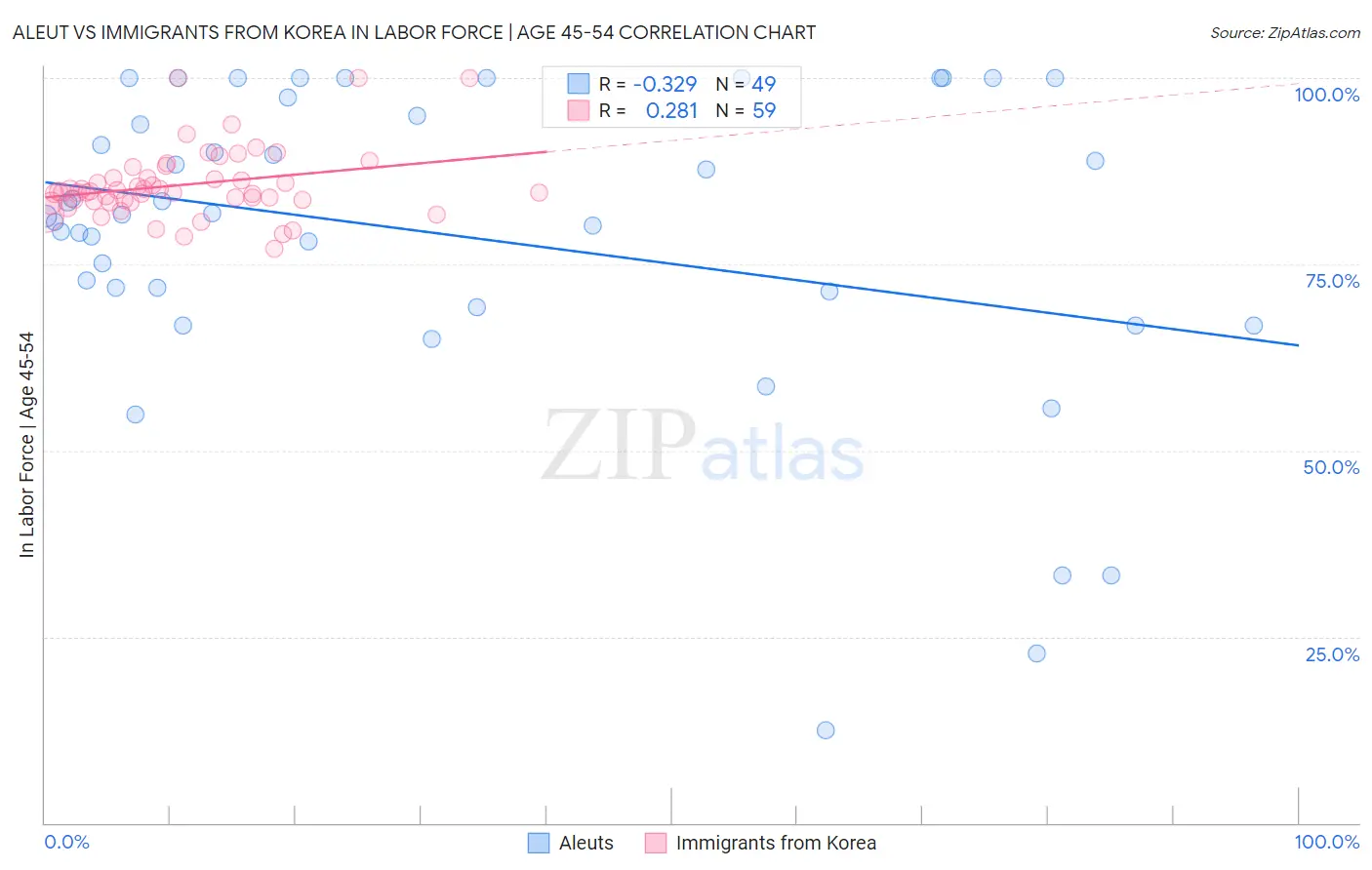Aleut vs Immigrants from Korea In Labor Force | Age 45-54