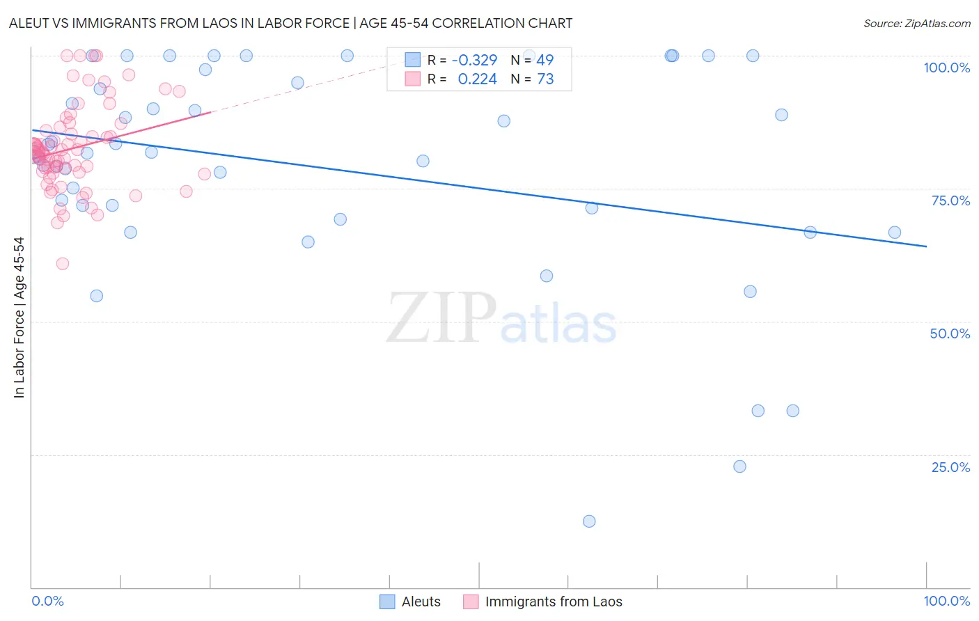 Aleut vs Immigrants from Laos In Labor Force | Age 45-54
