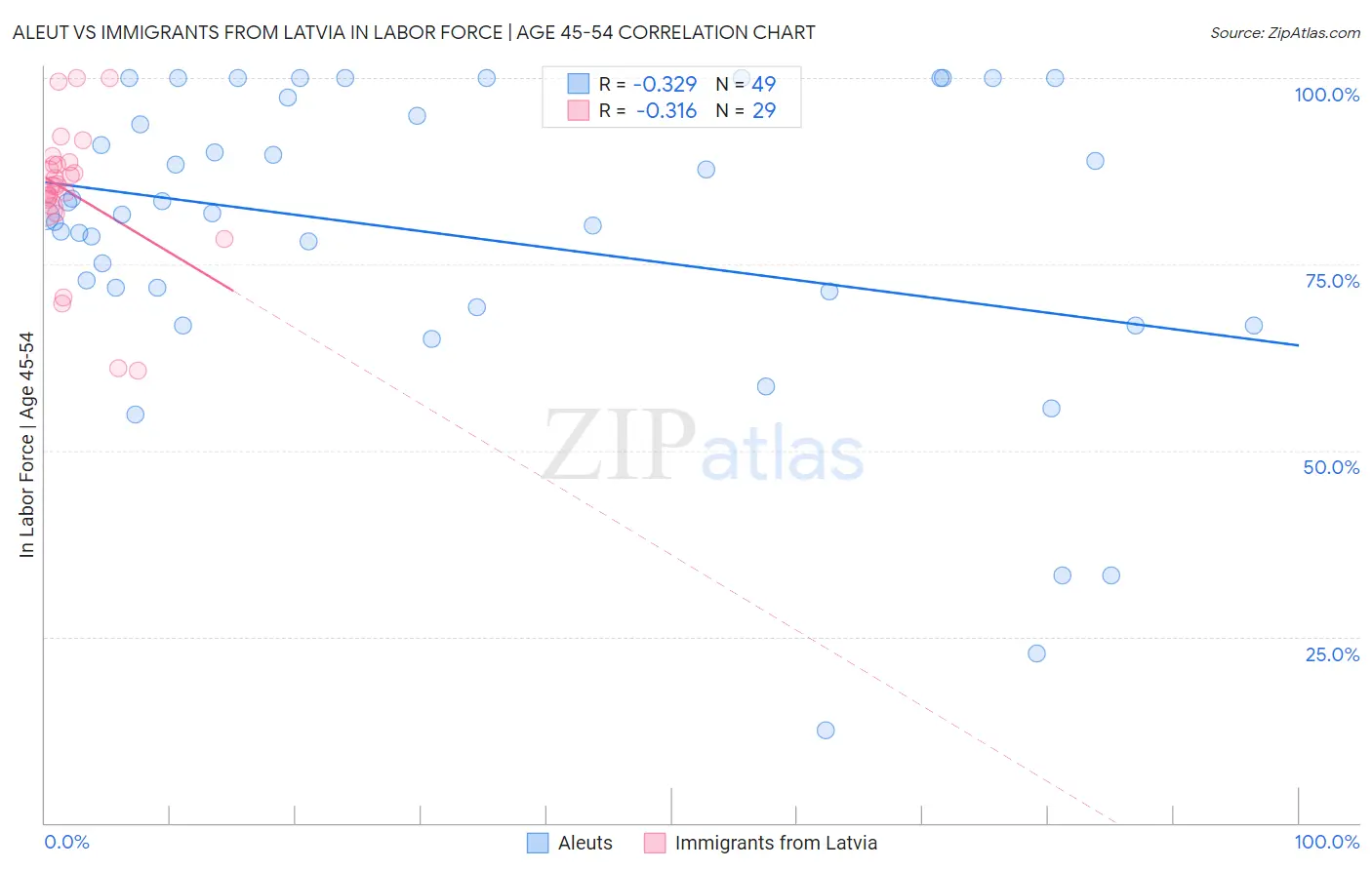 Aleut vs Immigrants from Latvia In Labor Force | Age 45-54